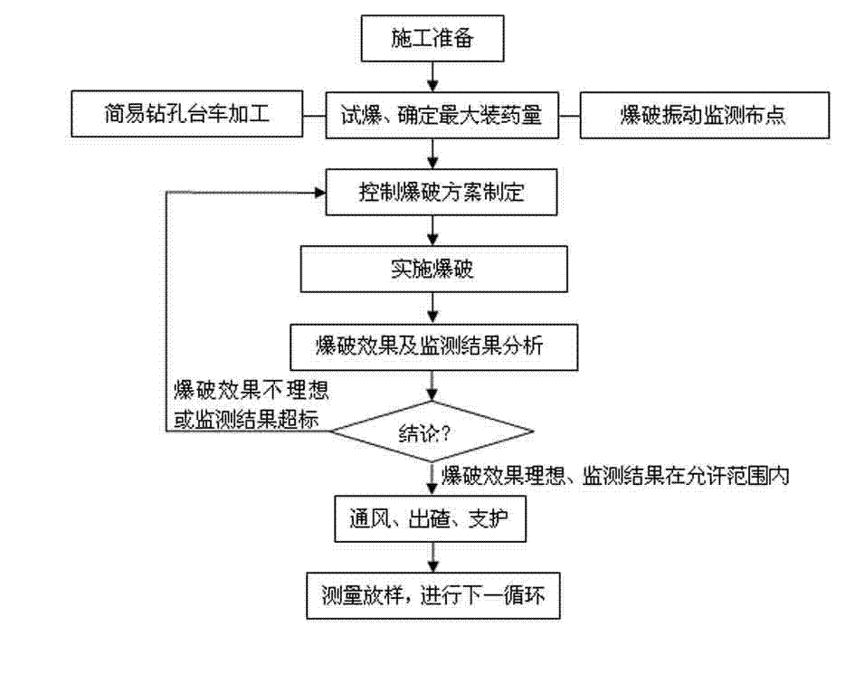 Controlled blasting construction method for shallow-buried large-section tunnel