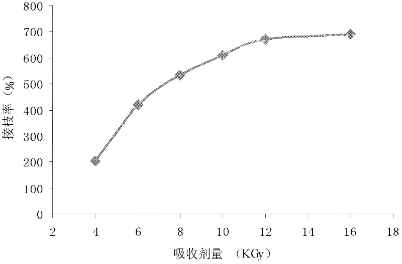 Xanthan gum- azo-vinyl pyrrolidone graft copolymer and preparation method and application thereof