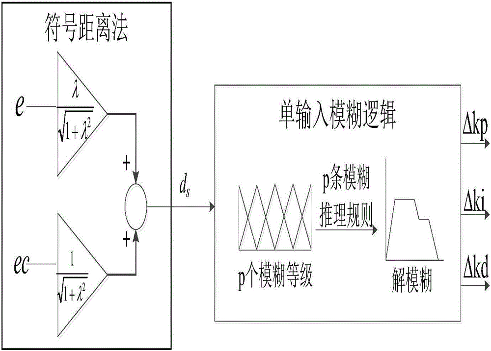 Single-input fuzzy PID control method of Buck type DC-DC converter