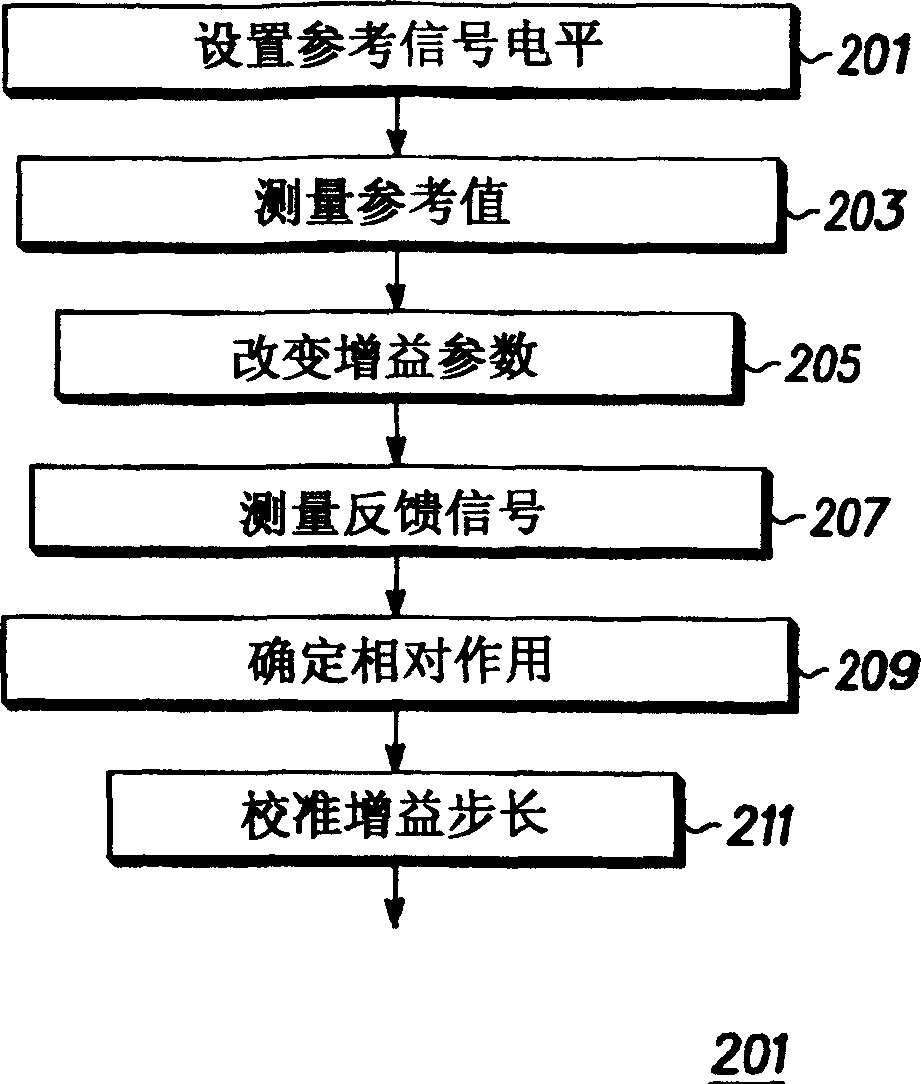 Transmitter and receiver gain calibration by means of feedback in a transceiver