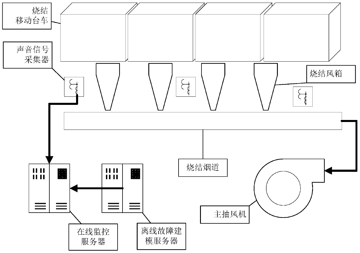 On-line Diagnosis Method of Air Leakage Fault of Sintering Machine