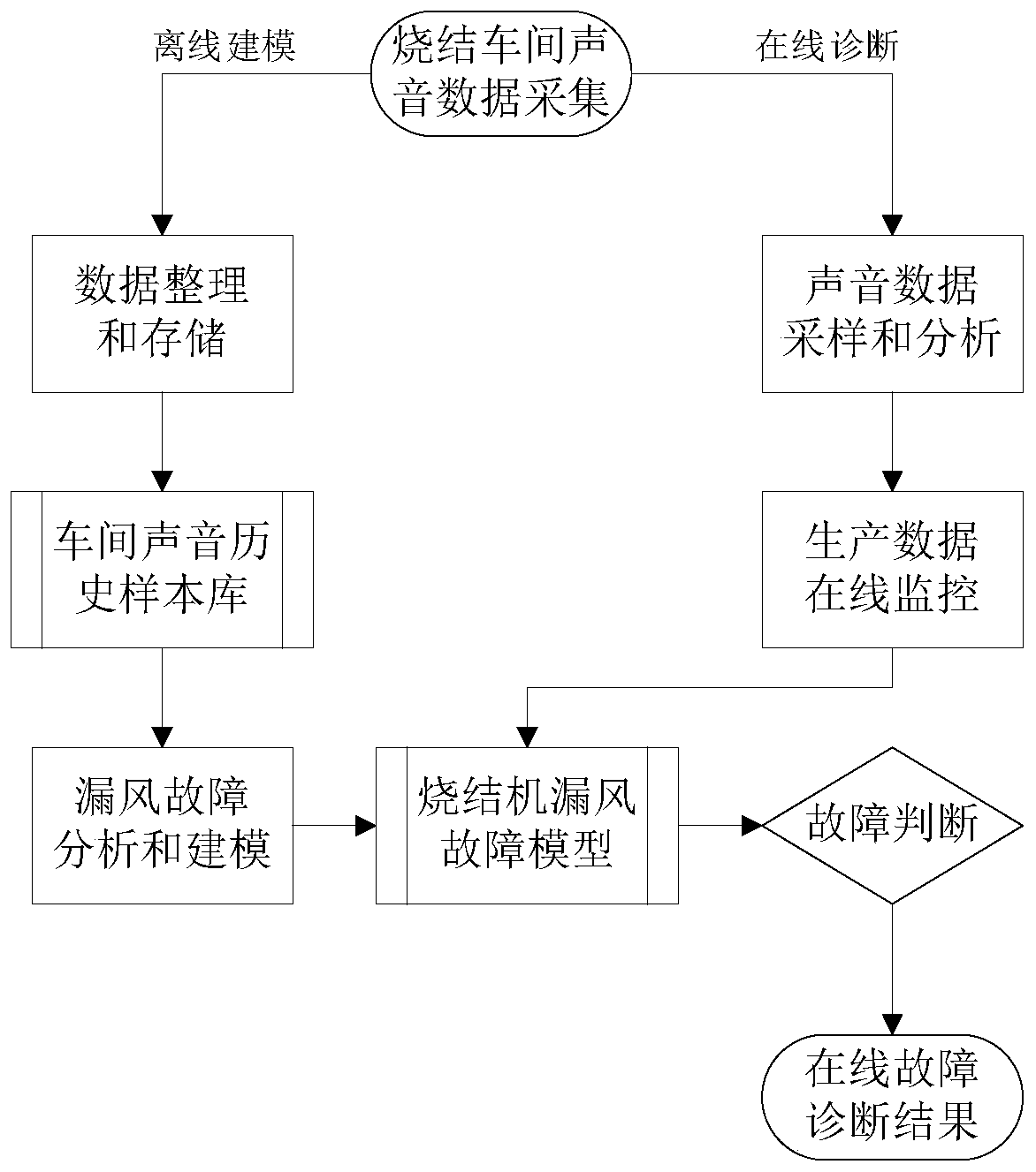 On-line Diagnosis Method of Air Leakage Fault of Sintering Machine