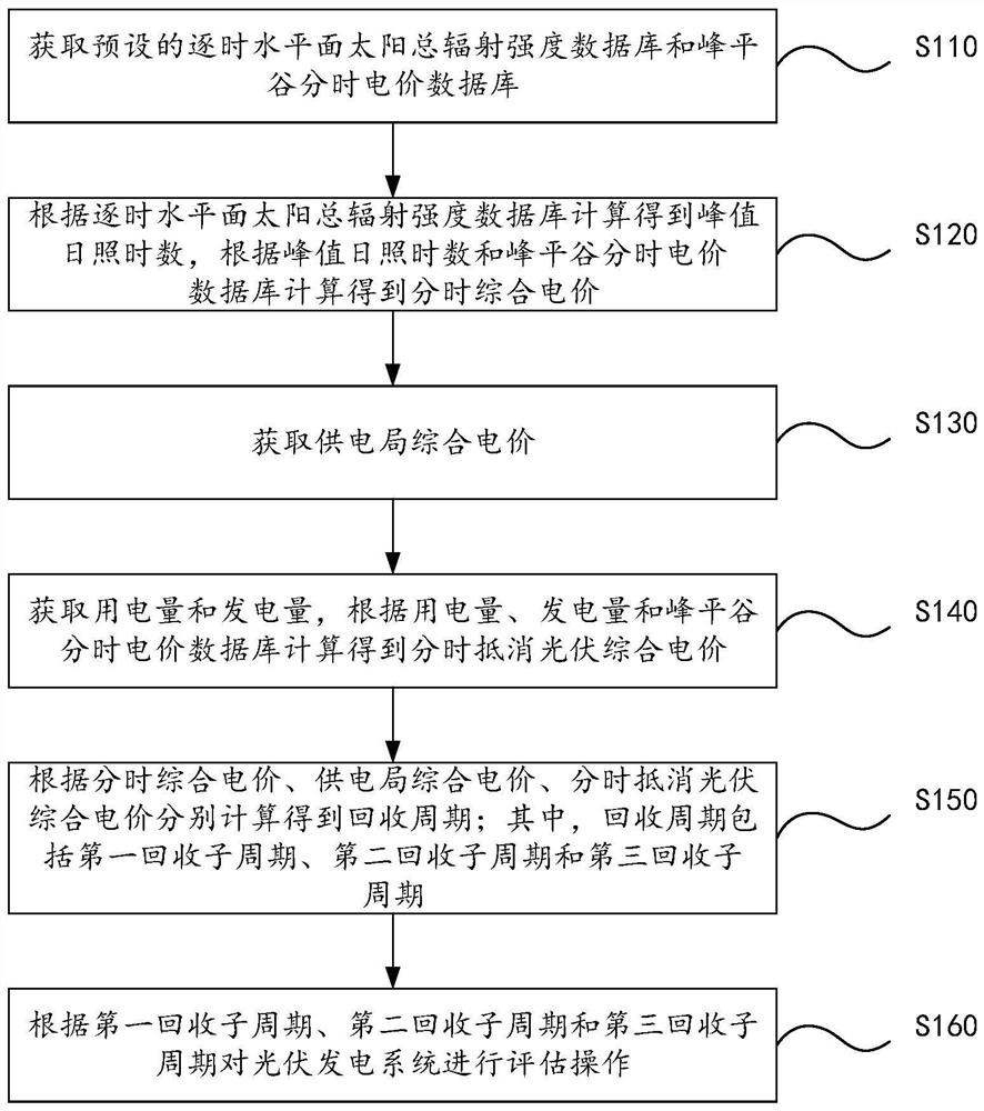 Evaluation method, evaluation system and equipment of photovoltaic power generation system and storage medium