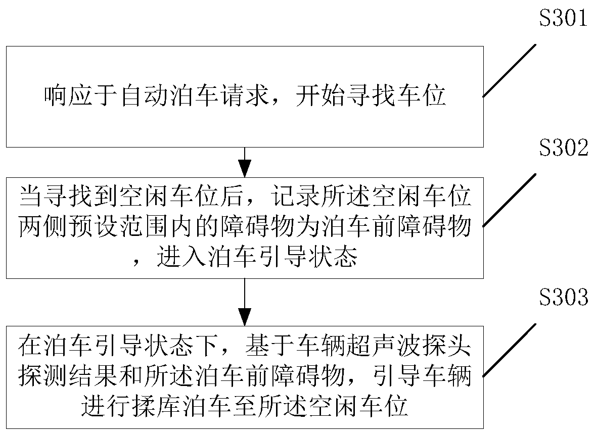 Automatic parking control method, electronic equipment and automobile