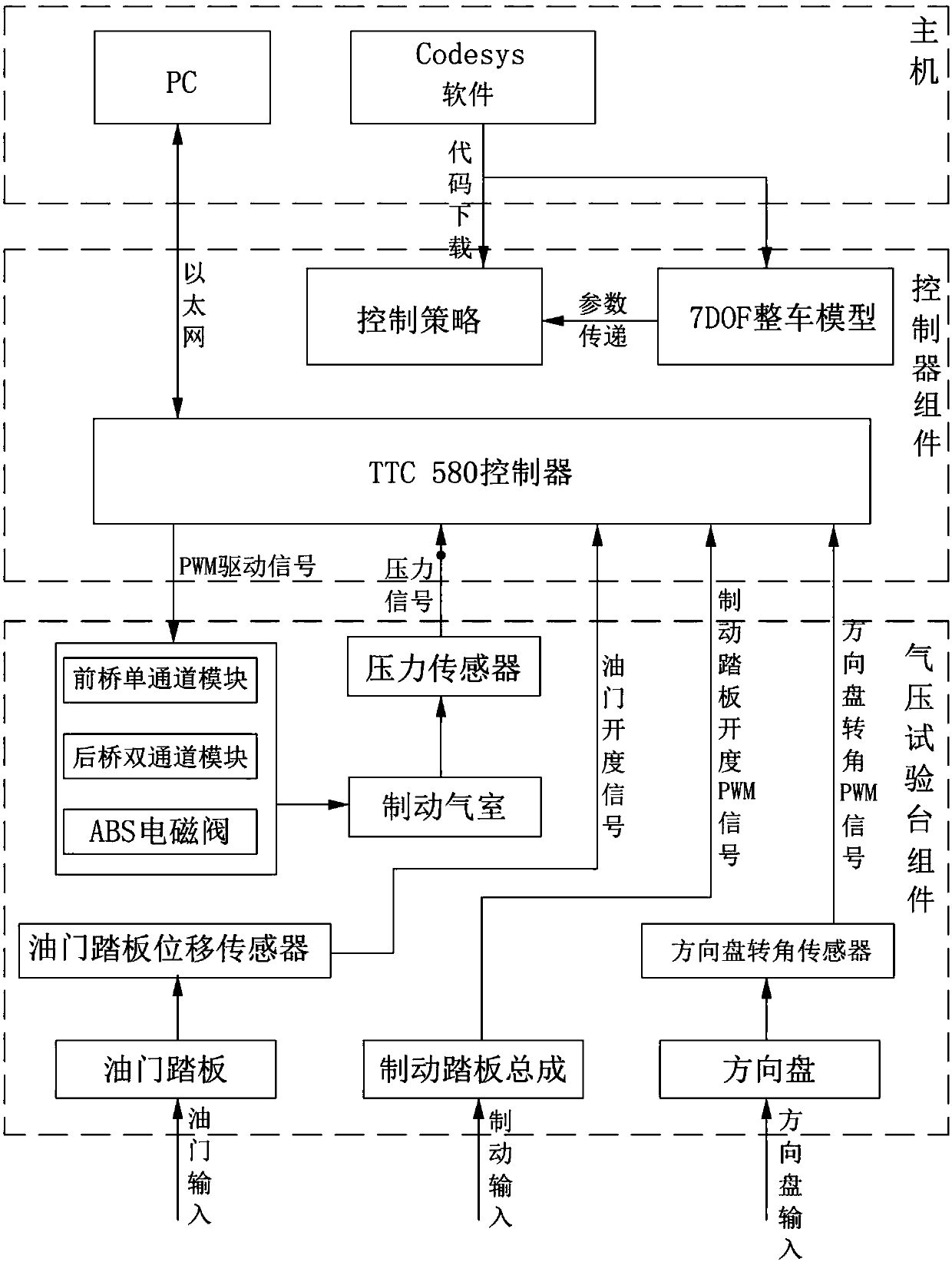 Hardware-in-the-loop test bench and test method for electronic brake system of commercial vehicle based on TTC580 controller