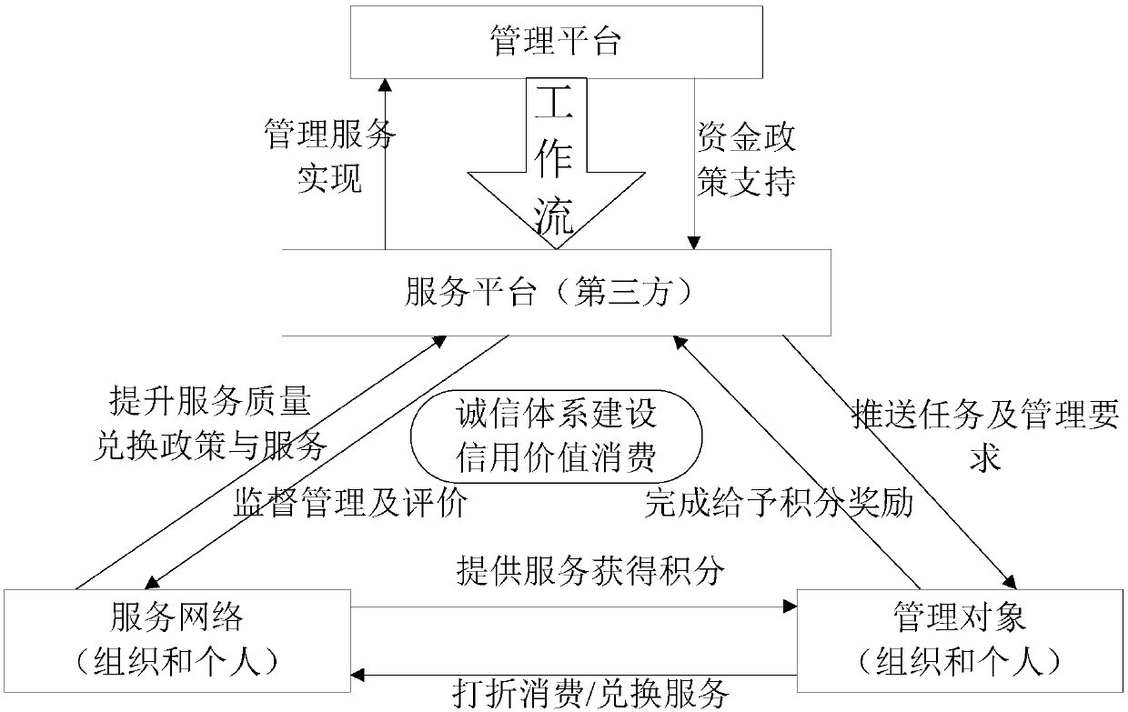 Ordinary resident oriented management platform