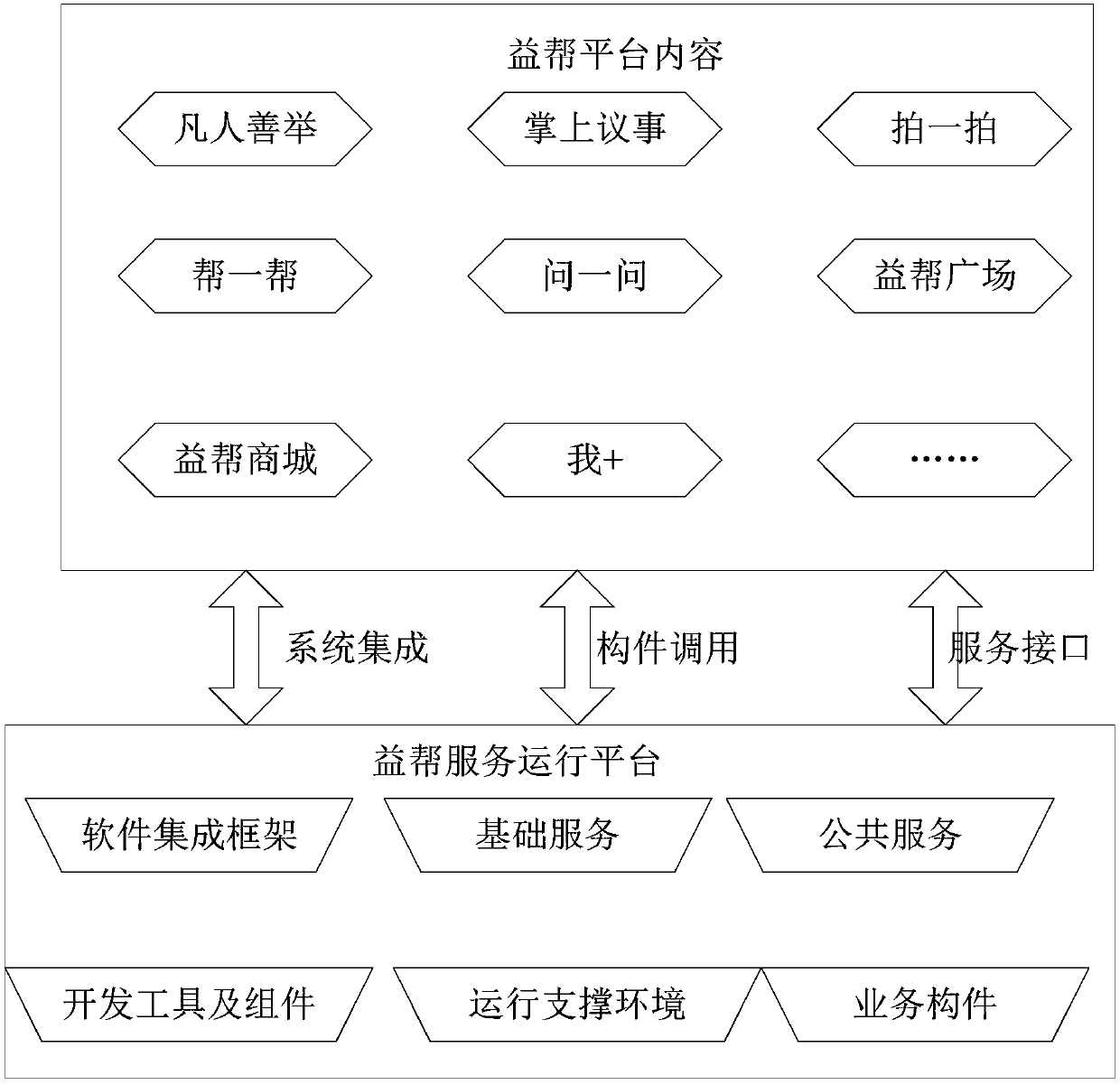 Ordinary resident oriented management platform