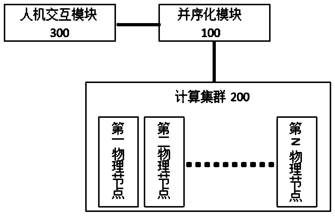 A Parallel Cloud Service System and Construction Method Based on Performance Requirements