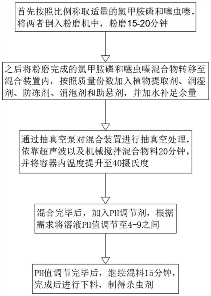 Buprofezin-containing insecticide and preparation method thereof