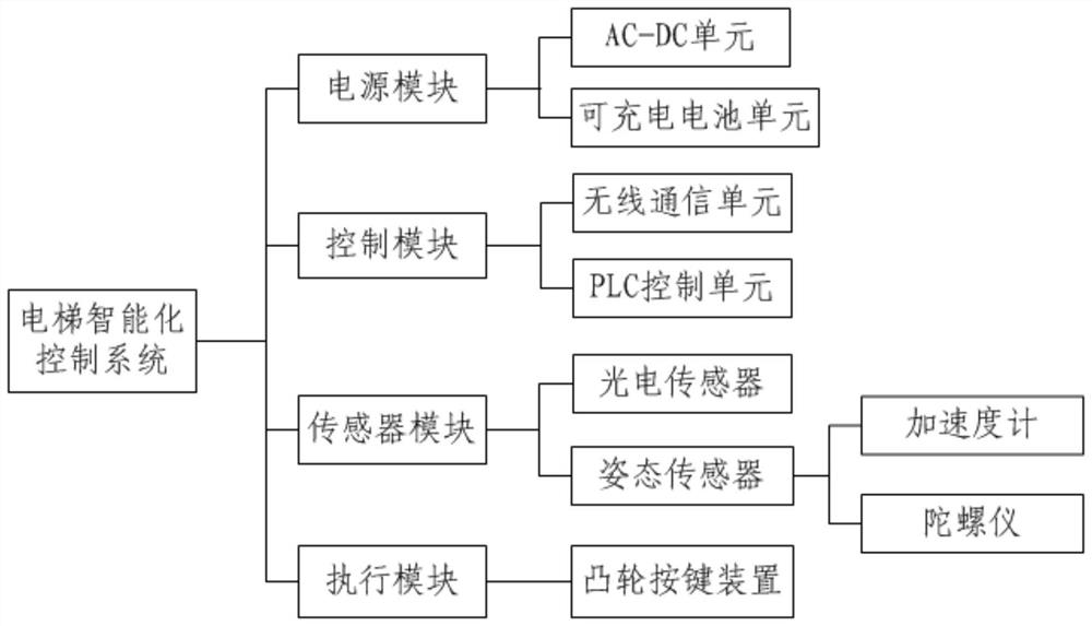 An elevator intelligent control system