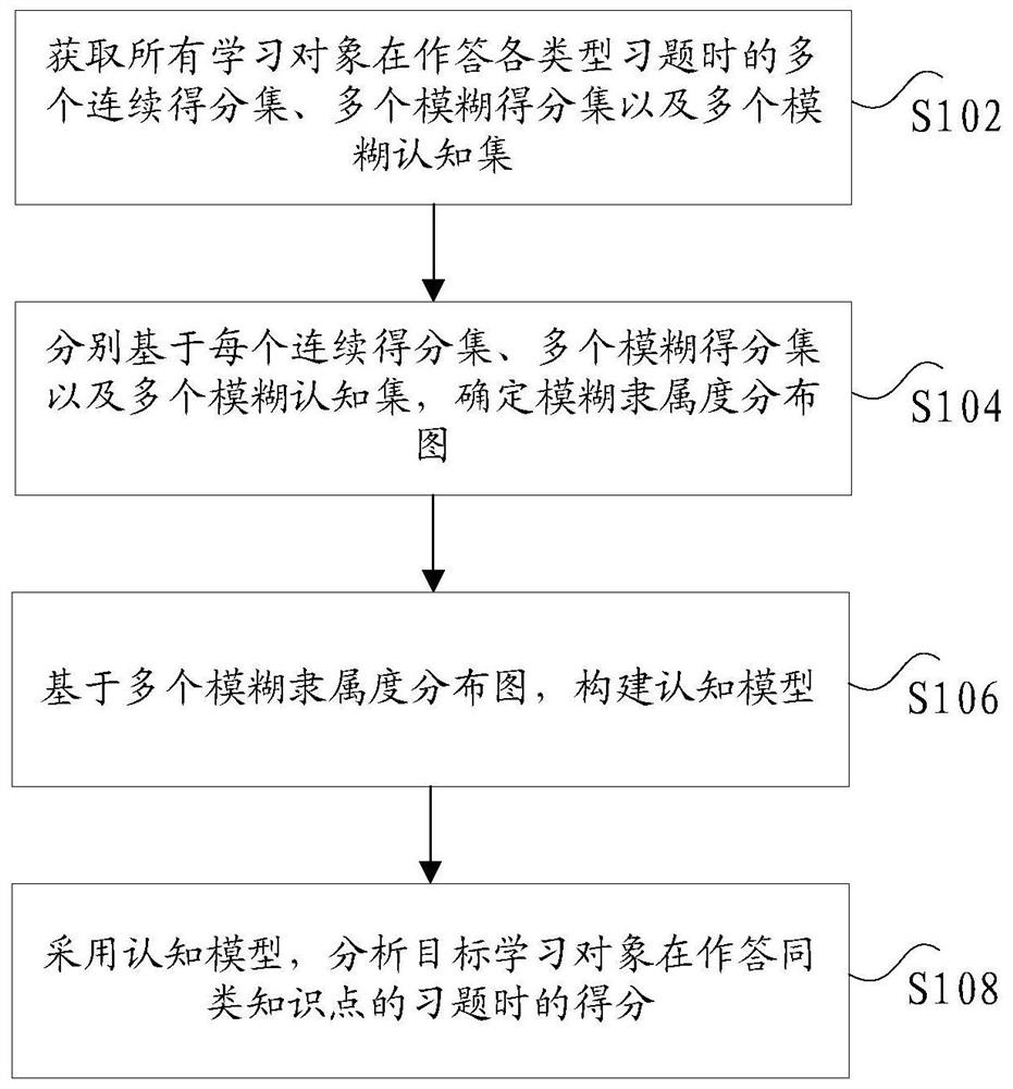 Cognitive analysis method and cognitive analysis device for learning object, and electronic equipment