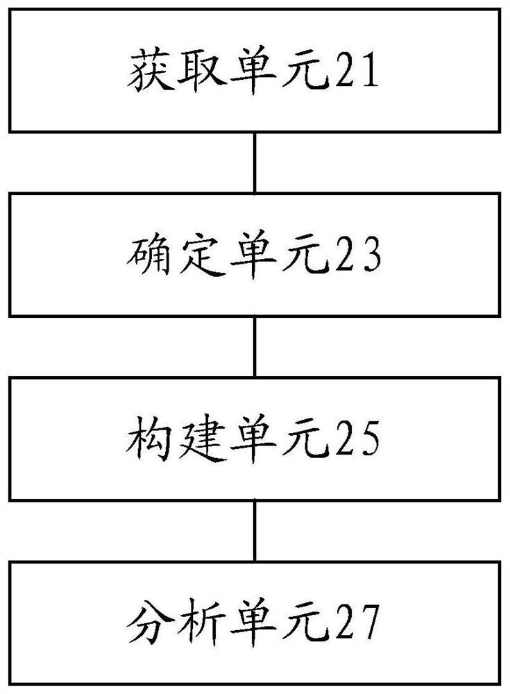 Cognitive analysis method and cognitive analysis device for learning object, and electronic equipment