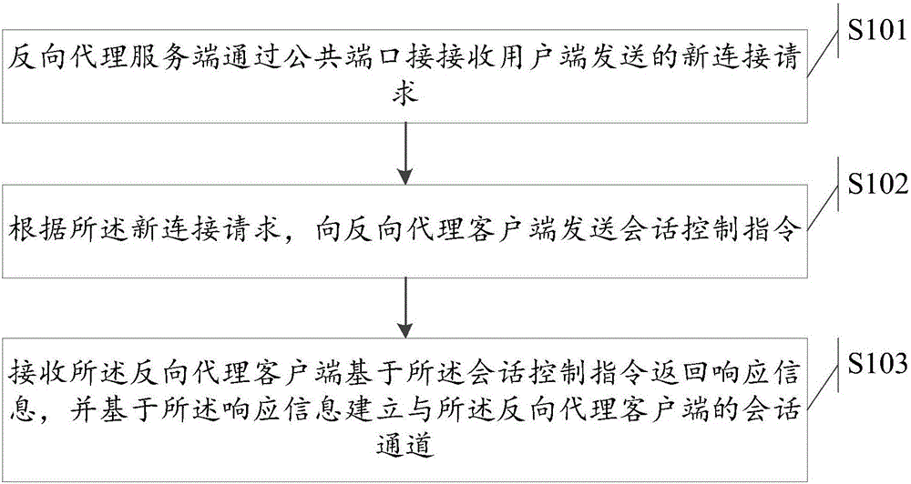 Method for distributed reverse proxy server and client as well as device and system thereof