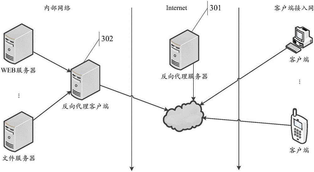 Method for distributed reverse proxy server and client as well as device and system thereof