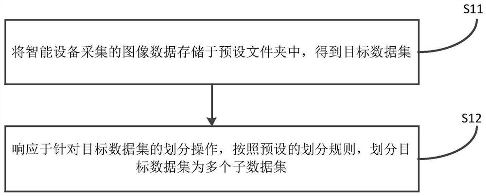 Data set generation method and device, electronic equipment and storage medium