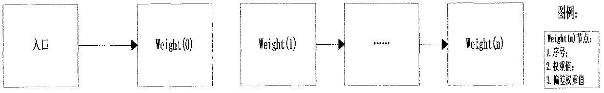 Page region weight model implementation method