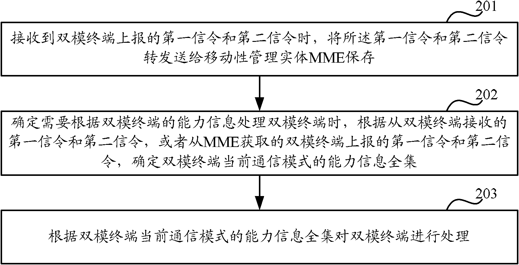 Dual-mode terminal ability information processing method, dual-mode terminal and network side device