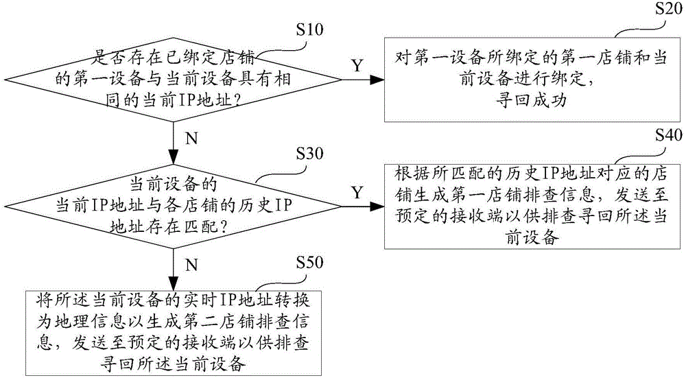 Equipment retrieving method and system