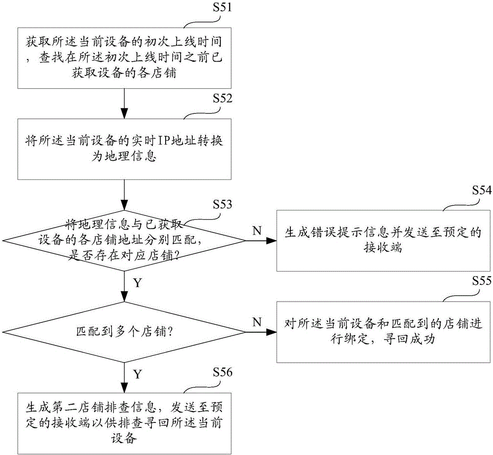 Equipment retrieving method and system