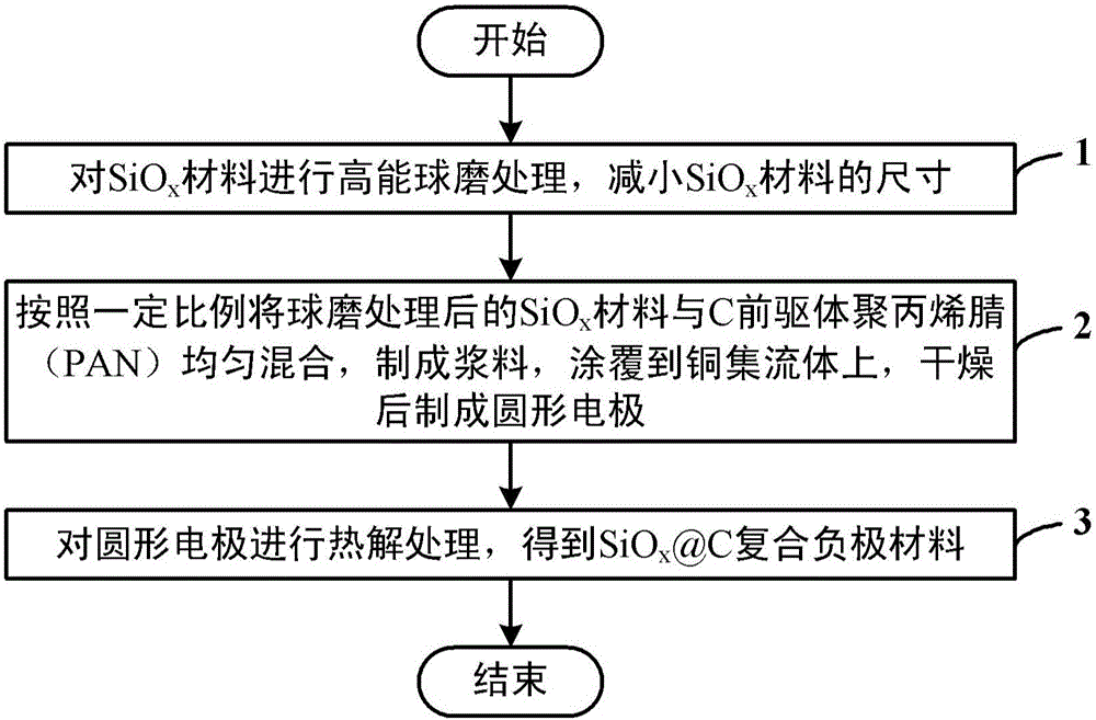 Preparation method of SiOx-based lithium ion battery composite anode material