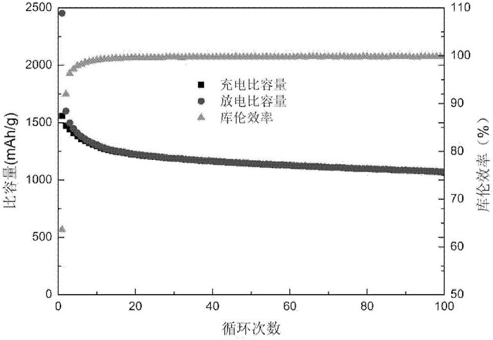 Preparation method of SiOx-based lithium ion battery composite anode material