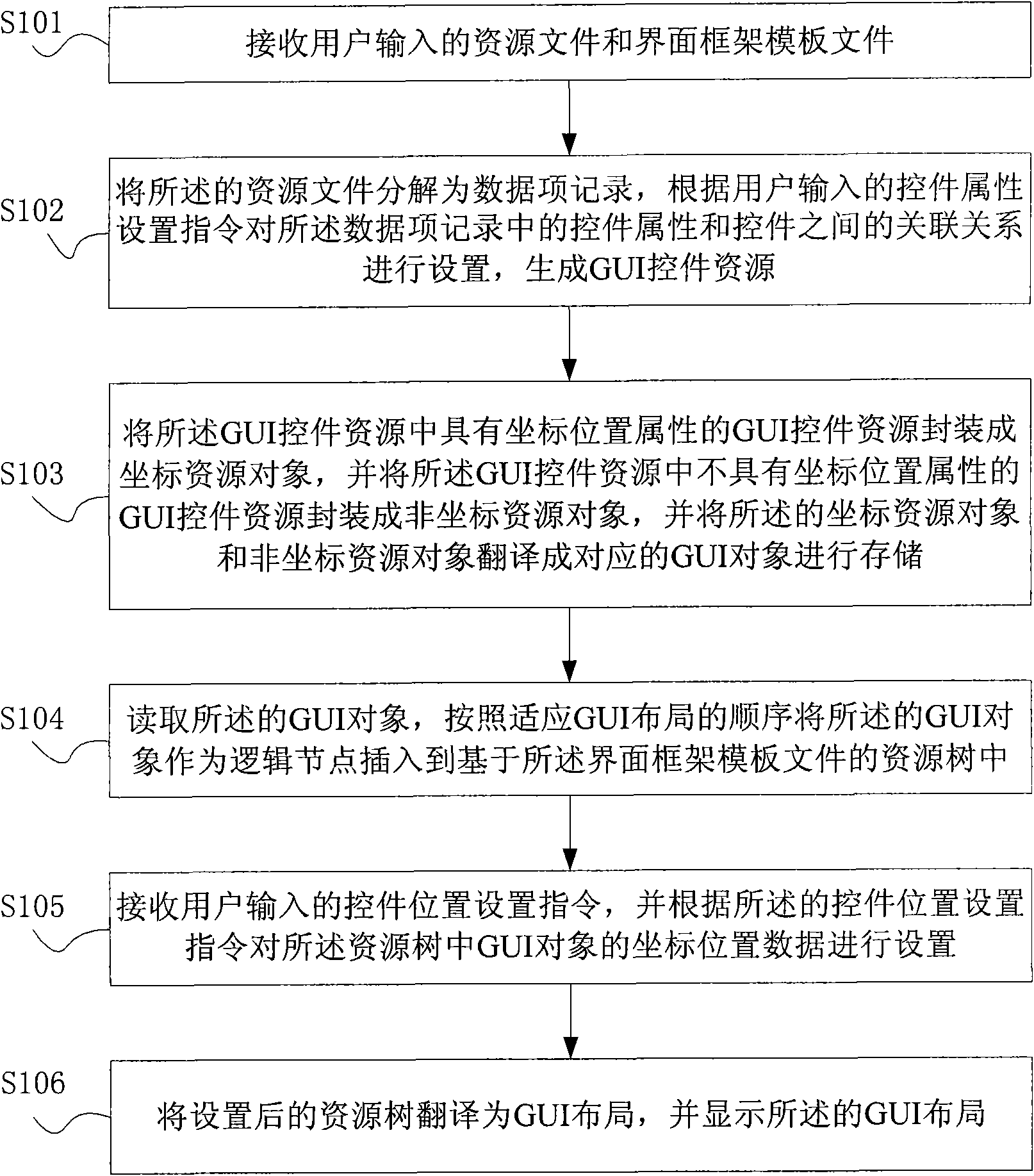 Device and method for constructing self-adaptive graphic user interface (GUI)