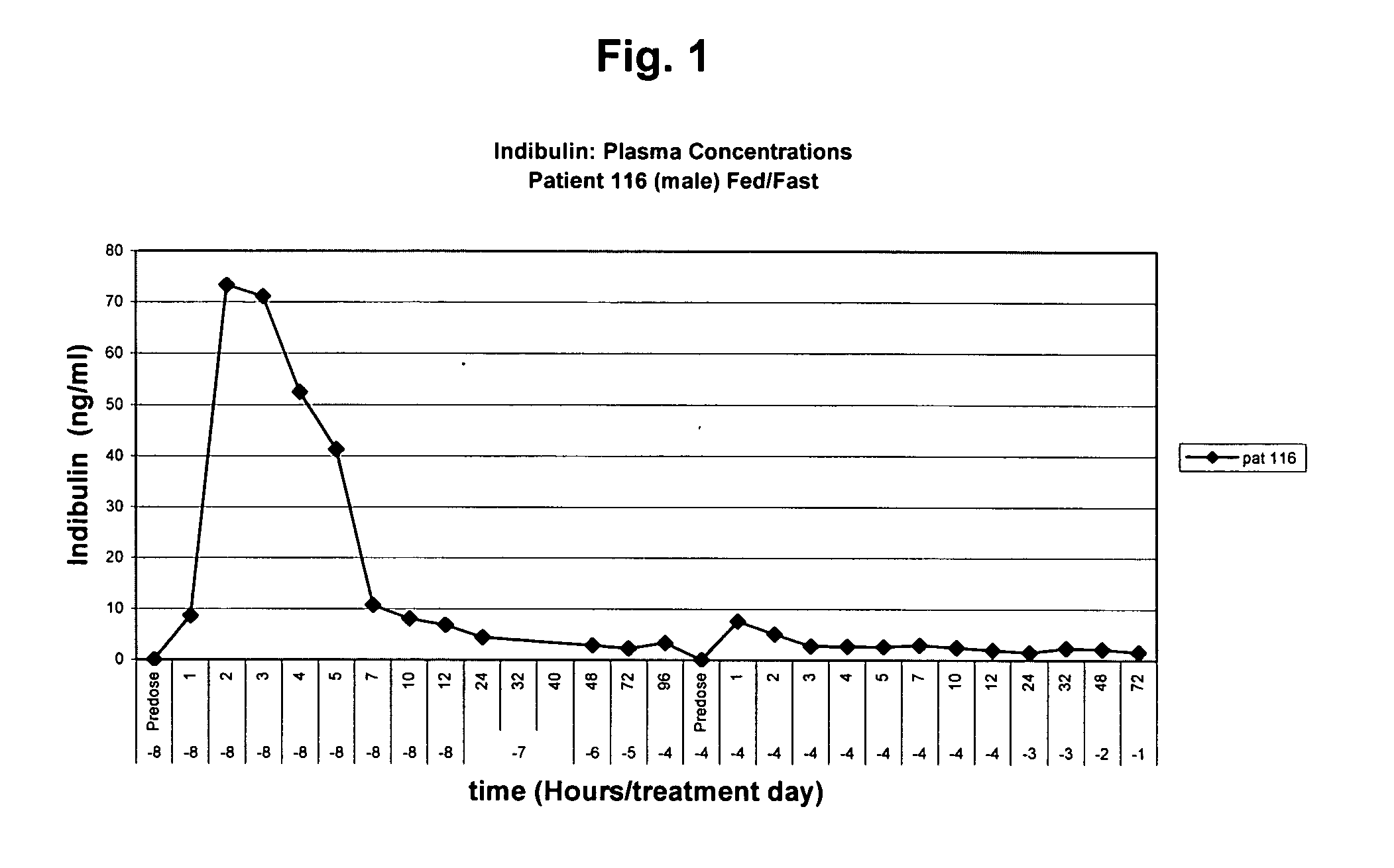Pharmaceutical formulation of the tubulin inhibitor indibulin for oral administration with improved pharmacokinetic properties, and process for the manufacture thereof