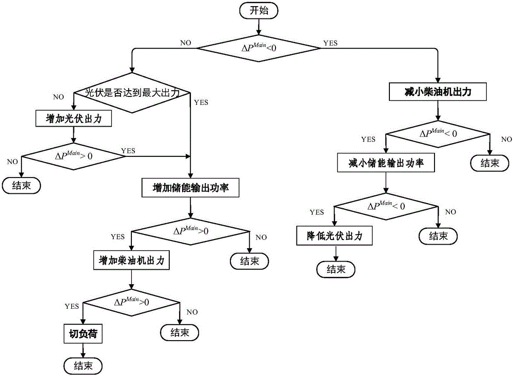 Micro-grid active power real-time scheduling method based on envelope control