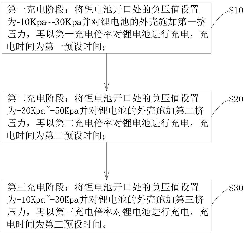 Formation method of lithium battery