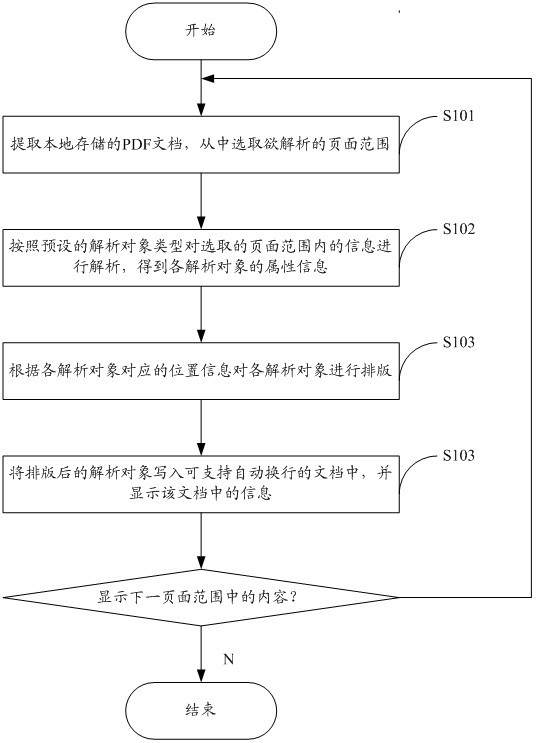 Method and system for displaying PDF (Portable Document Format) document adaptively to window size and mobile terminal