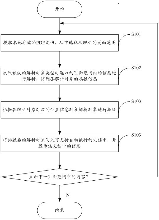 Method and system for displaying PDF (Portable Document Format) document adaptively to window size and mobile terminal