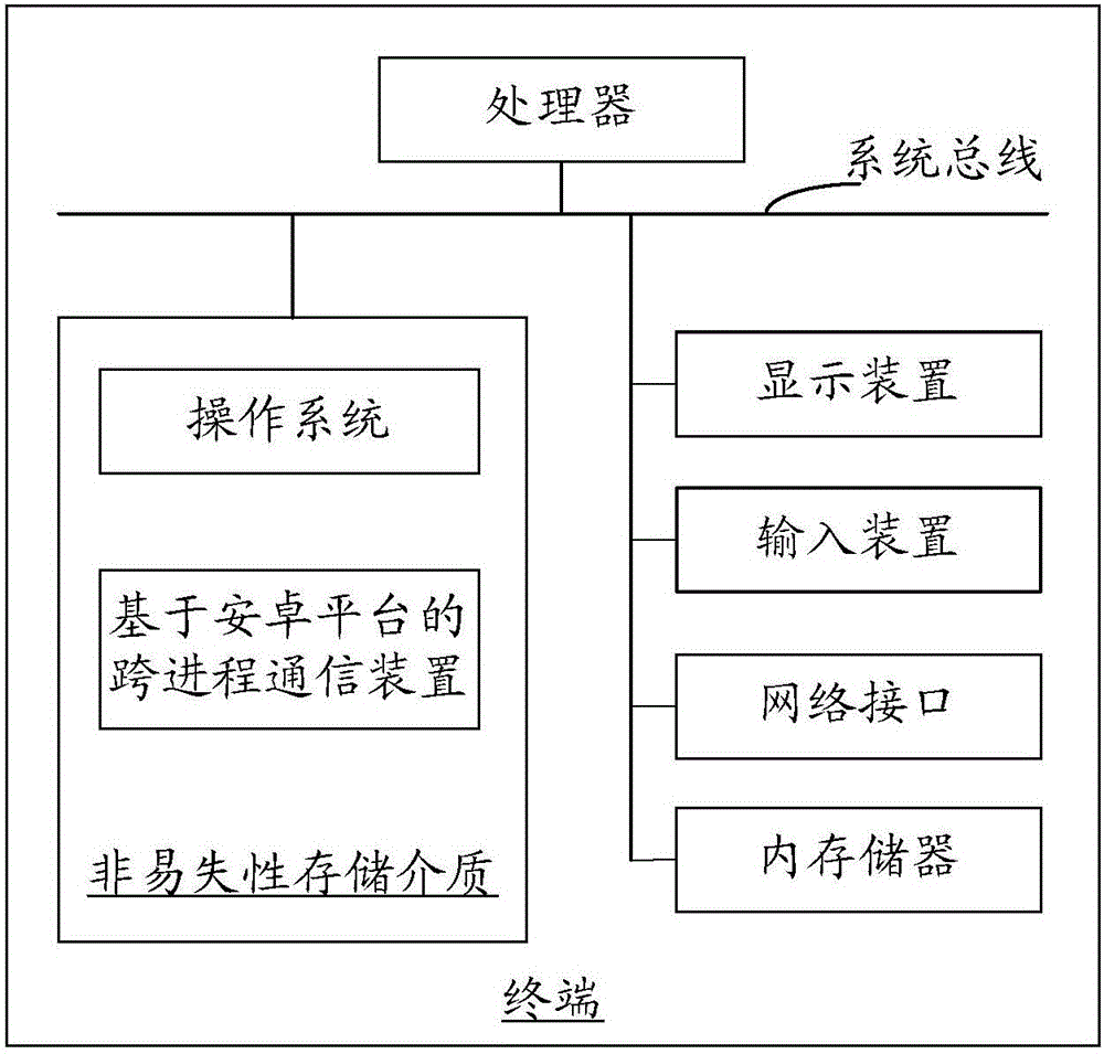 Cross-process communication method and device based on Android platform