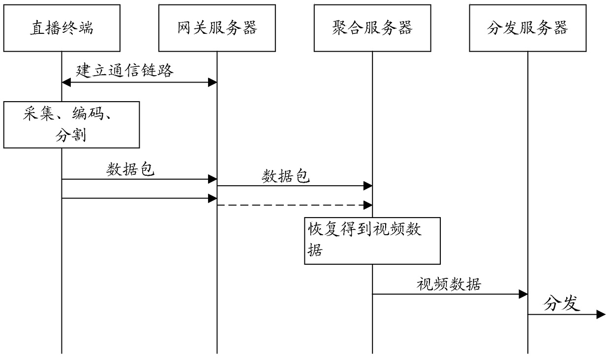 A method and system for live streaming of Internet video