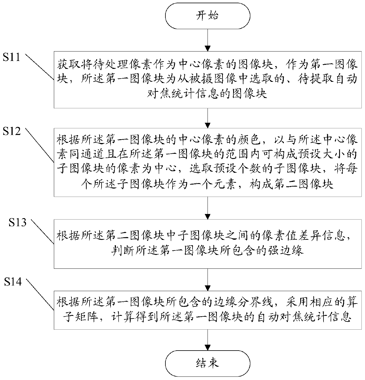 Calculation method and device for auto-focus statistical information