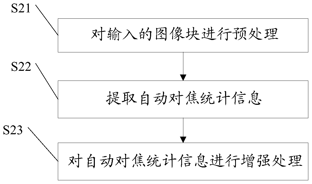 Calculation method and device for auto-focus statistical information