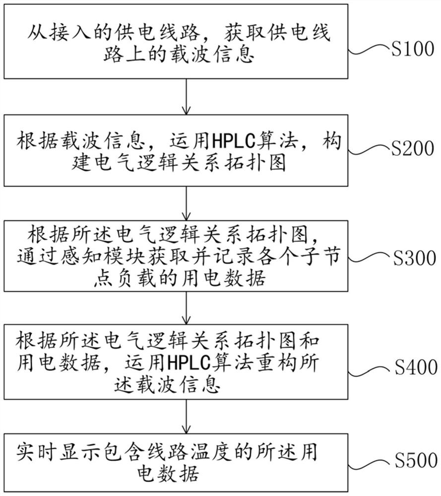 A kind of multifunctional instrument with special communication mode and communication method