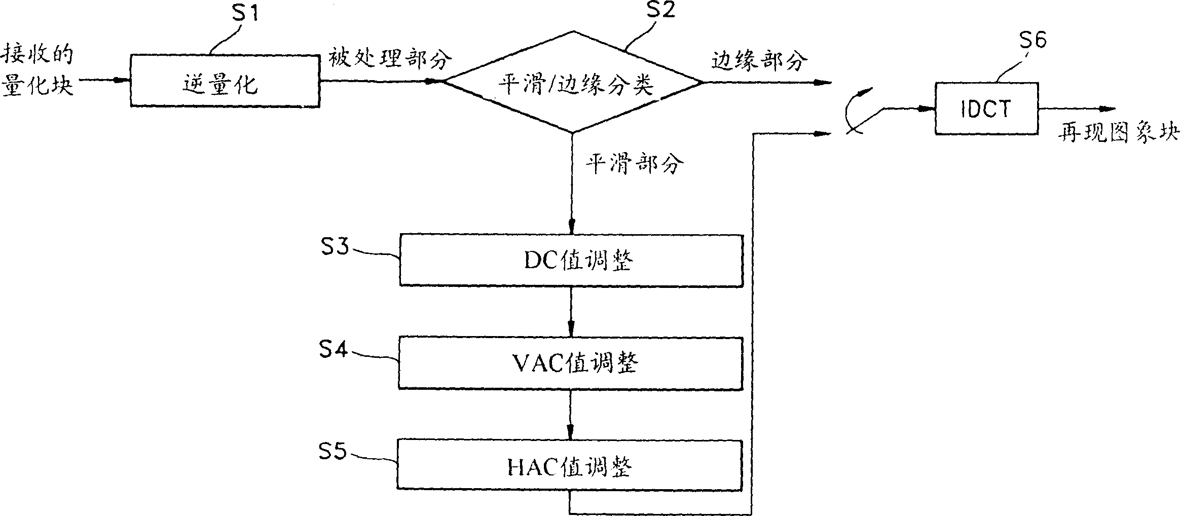 Post-processing device for eliminating blocking artifact and method thereof