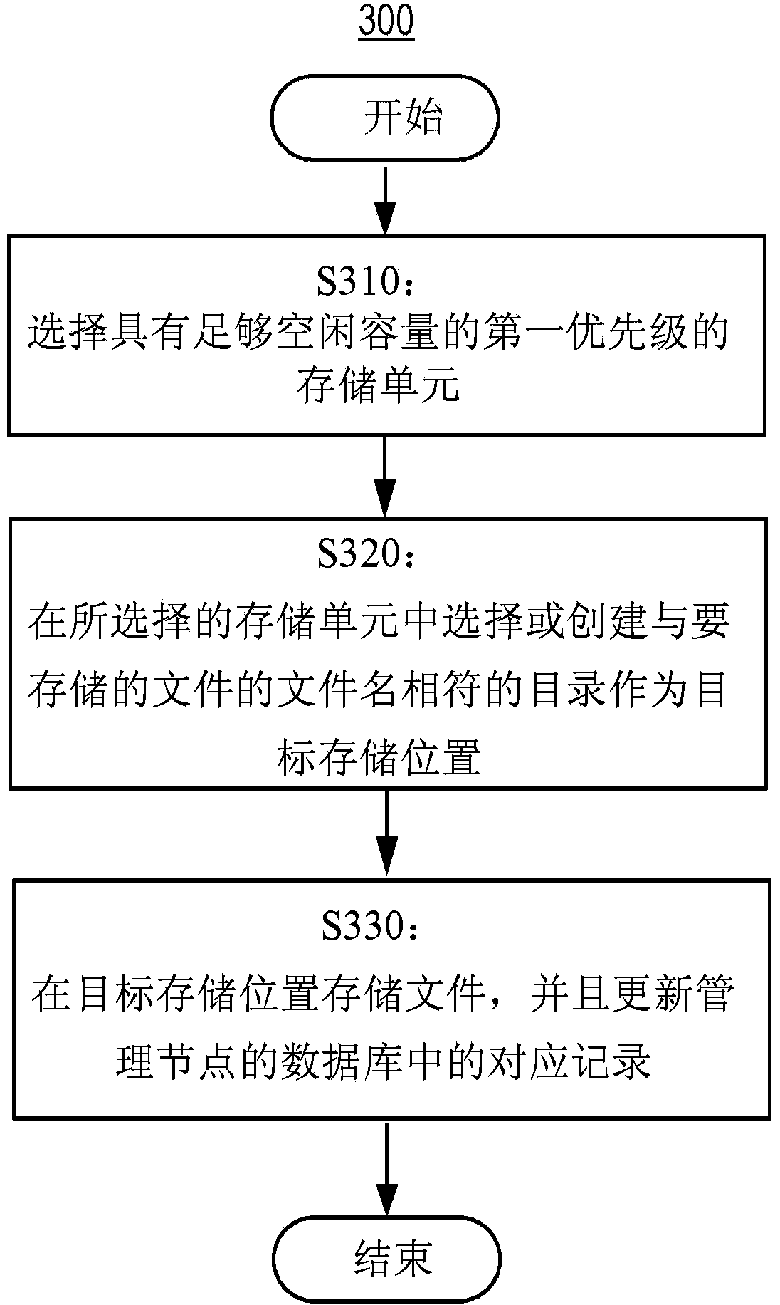 Distributed file storage system and method