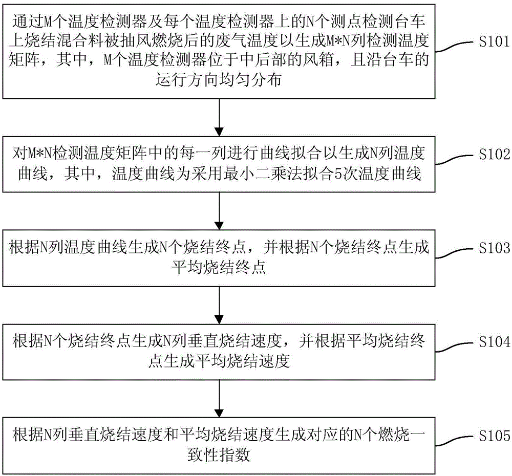Online judgment method and device for burning consistency in sintering process and sintering machine