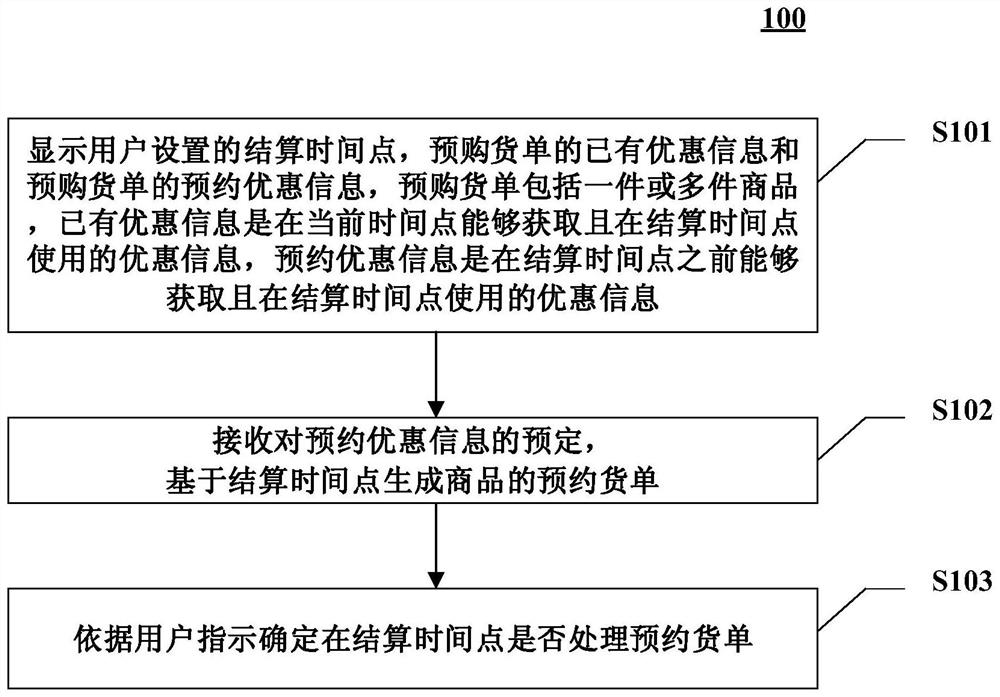 Goods bill processing method, device and equipment and computer readable medium