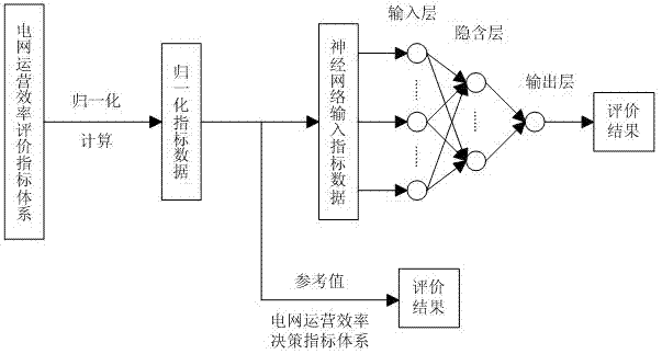 Evaluation and decision method for operation efficiency of power grid