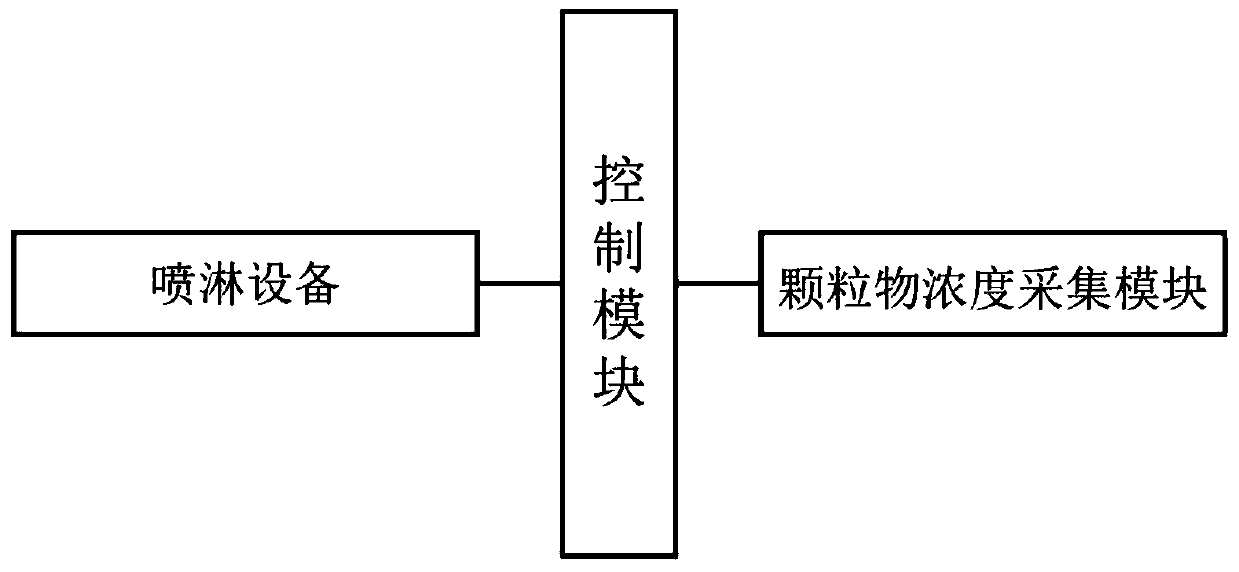 Environment control system of building construction site