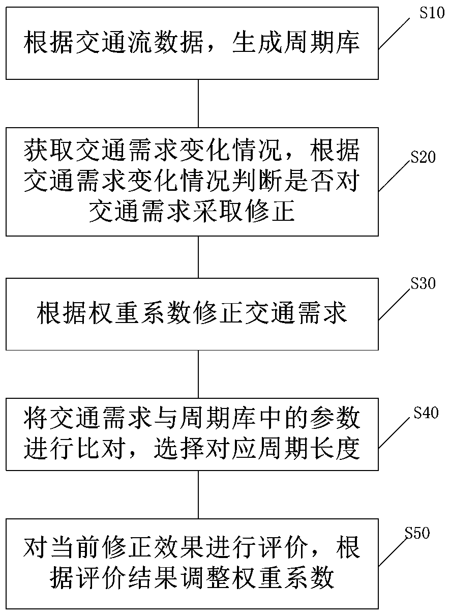 Field-level traffic signal coordination system and device