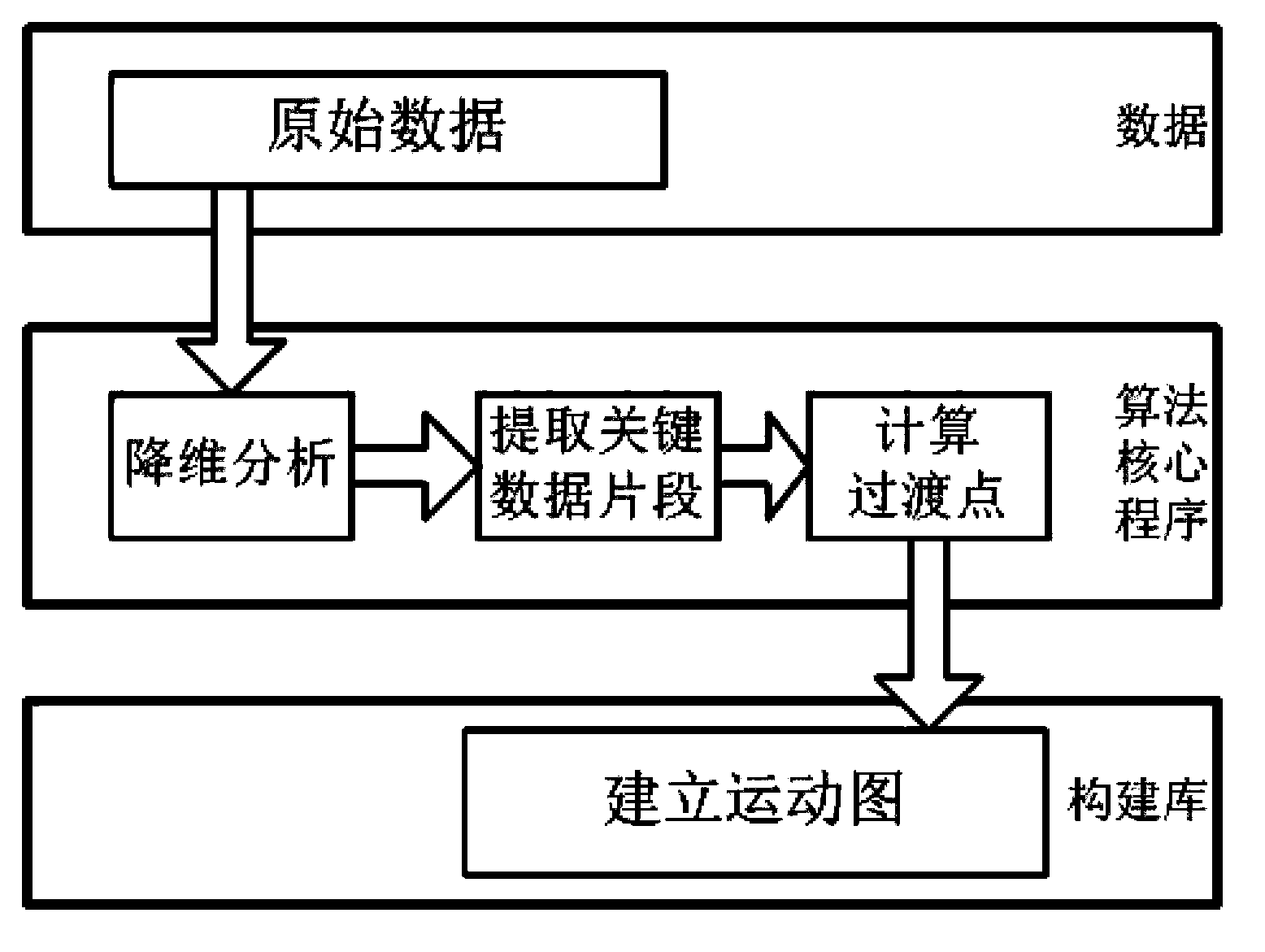 Motion diagram transition point selecting method based on nonlinear manifold learning