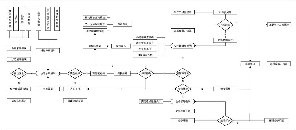 Rotary machinery vibration integrated management system