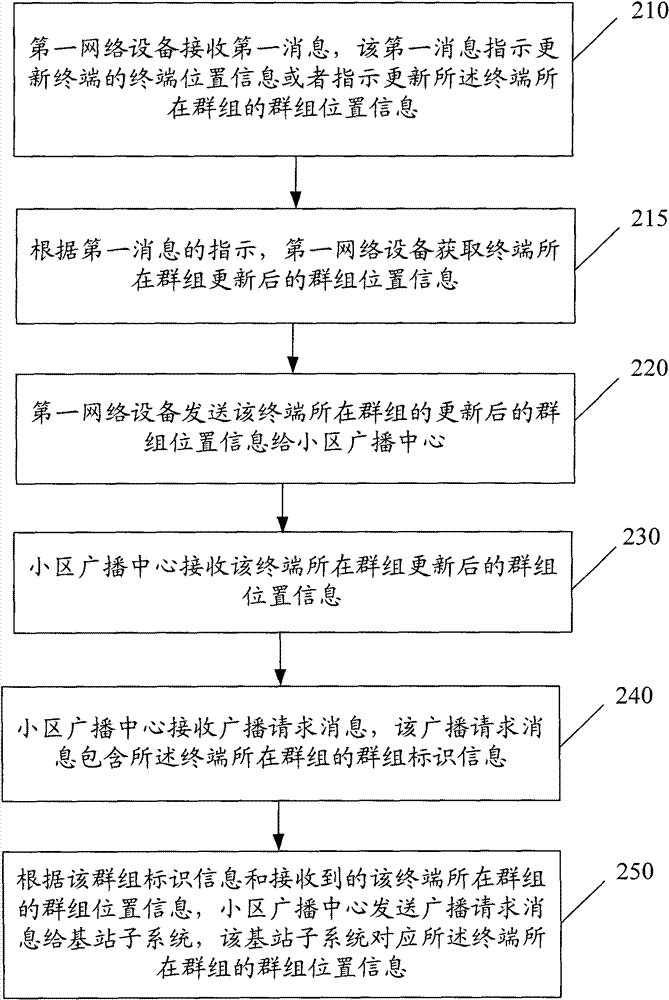Method, device and system for updating position information