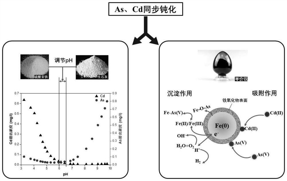 A passivation repair method for arsenic and cadmium composite polluted soil in agricultural land