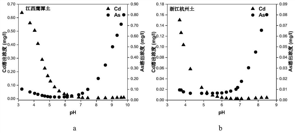 A passivation repair method for arsenic and cadmium composite polluted soil in agricultural land