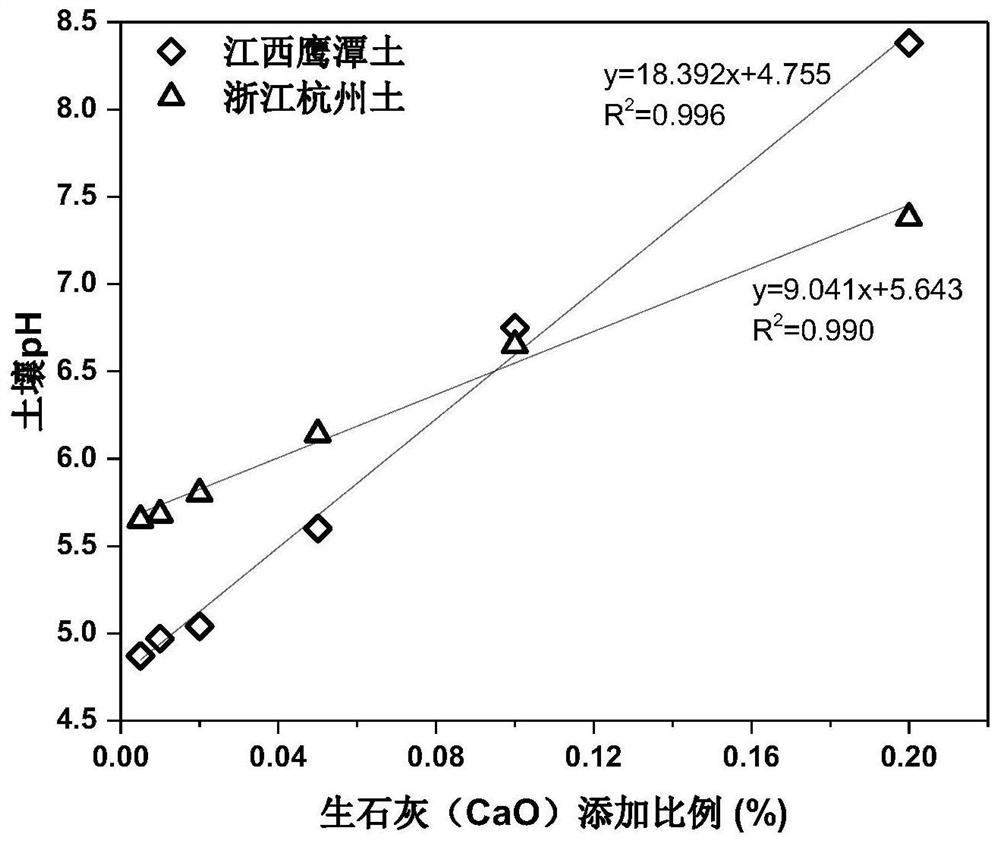 A passivation repair method for arsenic and cadmium composite polluted soil in agricultural land