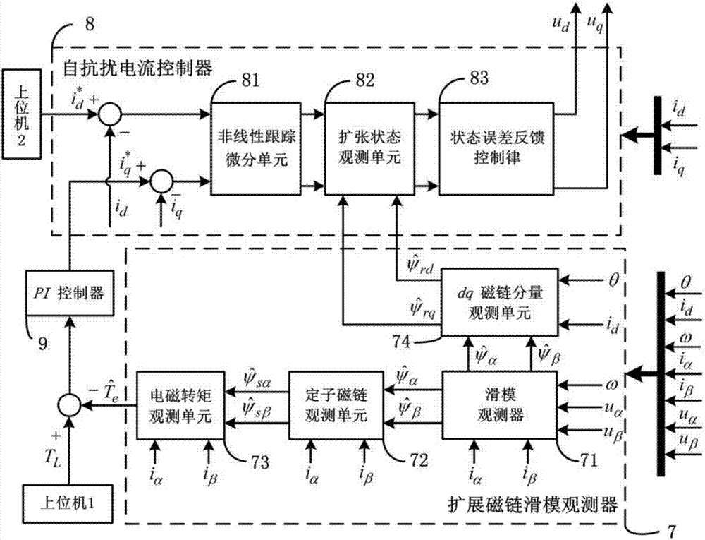 Permanent-magnet synchronous motor torque control system and method based on a sliding-mode observer and auto-disturbance rejection control